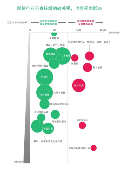 欧盟碳关税生效在即，生物基优势凸显