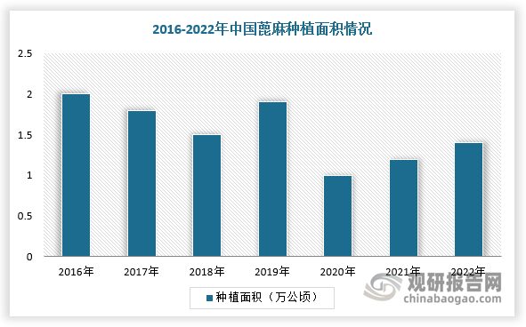 我国蓖麻油行业分析：蓖麻原料供应量整体下降 需大量进口以满足市场需求