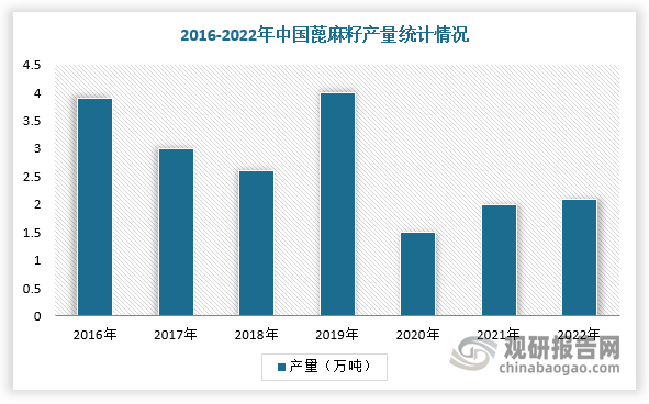 我国蓖麻油行业分析：蓖麻原料供应量整体下降 需大量进口以满足市场需求