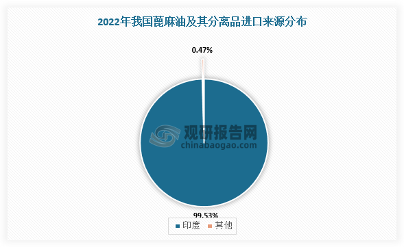 我国蓖麻油行业分析：蓖麻原料供应量整体下降 需大量进口以满足市场需求