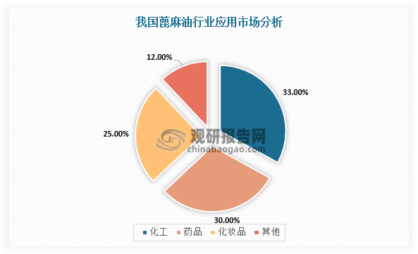 我国蓖麻油行业分析：蓖麻原料供应量整体下降 需大量进口以满足市场需求