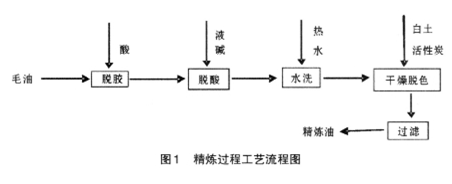 蓖麻油的精炼技术工艺