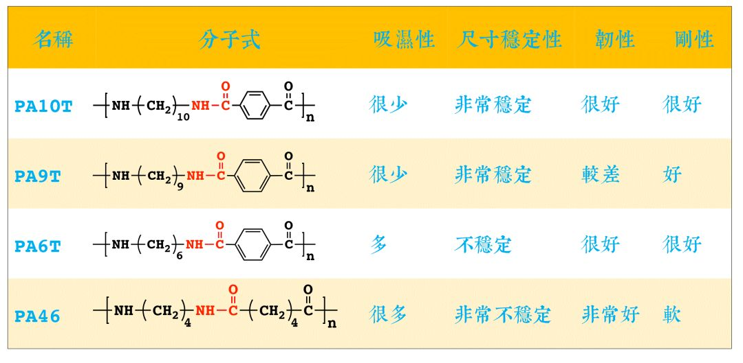 可国产的生物基尼龙PA10T，自带环保目标下的流量光环